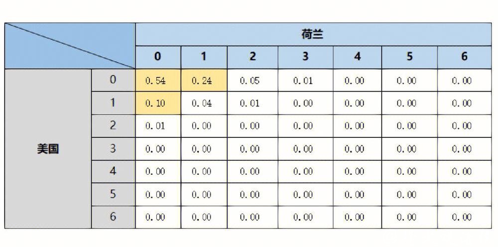 世界杯预测:主要技术数据分析 世界杯预测:主要技术数据分析