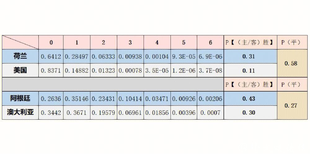 世界杯预测:主要技术数据分析 世界杯预测:主要技术数据分析